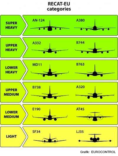 Wirbelschleppen-Kategorien