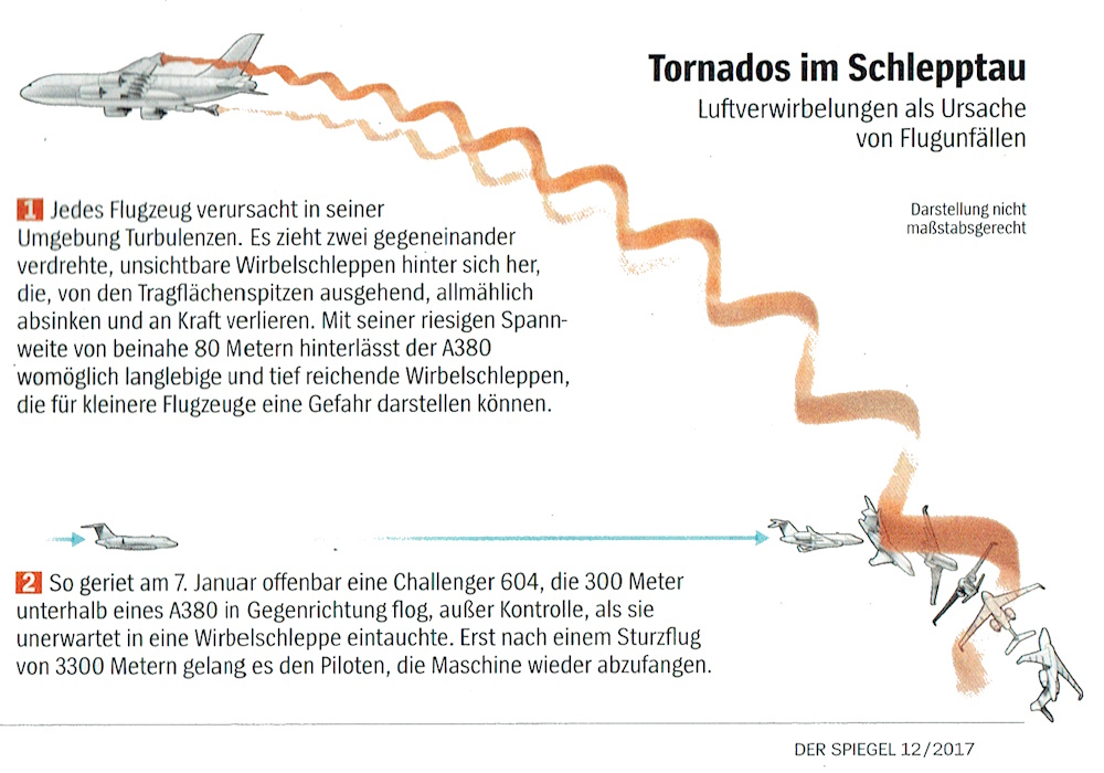 Wirbelschleppen-Wirkungen